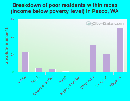 Breakdown of poor residents within races (income below poverty level) in Pasco, WA