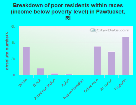 Breakdown of poor residents within races (income below poverty level) in Pawtucket, RI