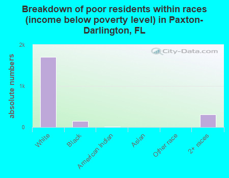 Breakdown of poor residents within races (income below poverty level) in Paxton-Darlington, FL