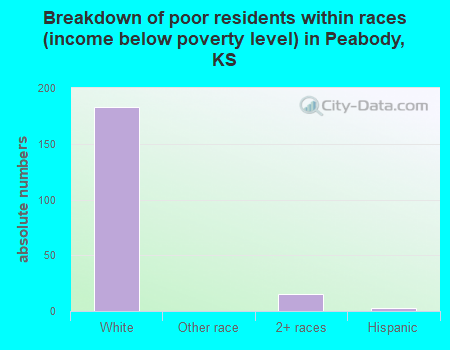 Breakdown of poor residents within races (income below poverty level) in Peabody, KS