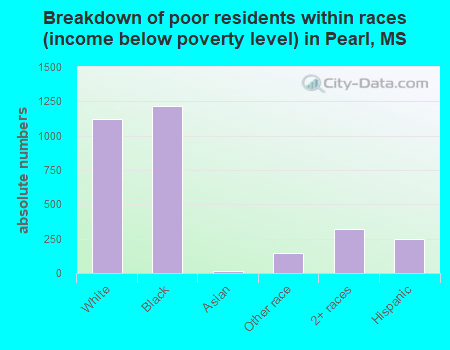 Breakdown of poor residents within races (income below poverty level) in Pearl, MS