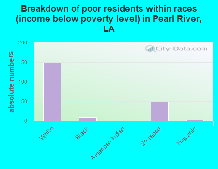 Breakdown of poor residents within races (income below poverty level) in Pearl River, LA