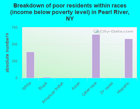 Breakdown of poor residents within races (income below poverty level) in Pearl River, NY
