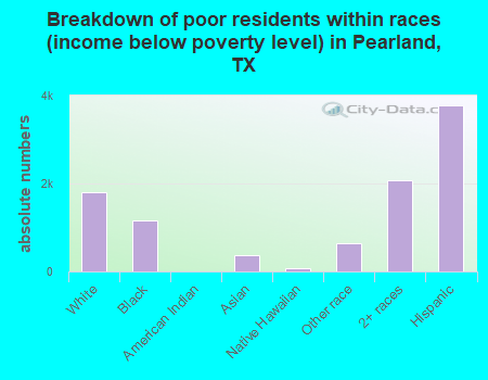 Breakdown of poor residents within races (income below poverty level) in Pearland, TX