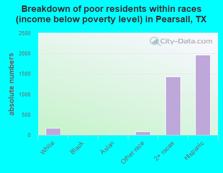 Breakdown of poor residents within races (income below poverty level) in Pearsall, TX