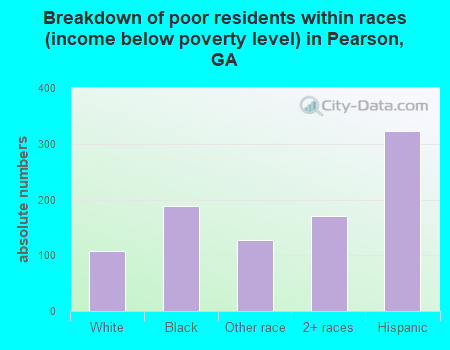Breakdown of poor residents within races (income below poverty level) in Pearson, GA