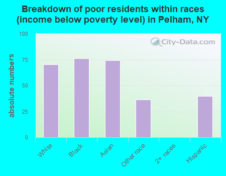Breakdown of poor residents within races (income below poverty level) in Pelham, NY