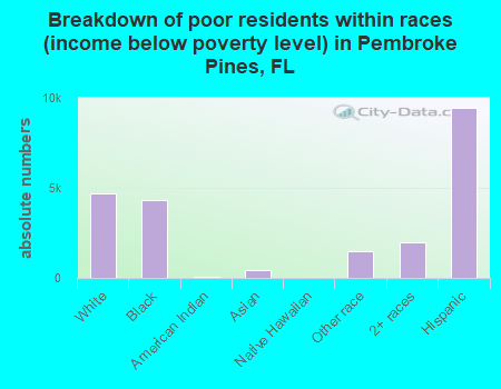 Breakdown of poor residents within races (income below poverty level) in Pembroke Pines, FL