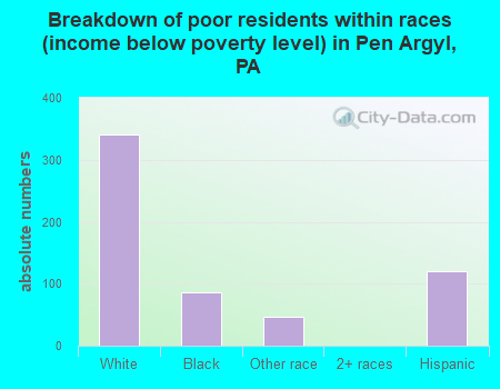 Breakdown of poor residents within races (income below poverty level) in Pen Argyl, PA