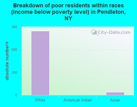 Breakdown of poor residents within races (income below poverty level) in Pendleton, NY