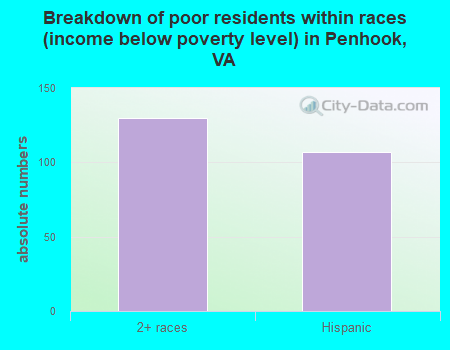 Breakdown of poor residents within races (income below poverty level) in Penhook, VA