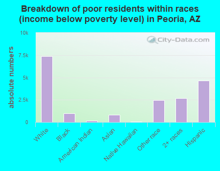 Breakdown of poor residents within races (income below poverty level) in Peoria, AZ