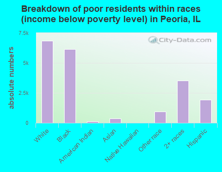Breakdown of poor residents within races (income below poverty level) in Peoria, IL