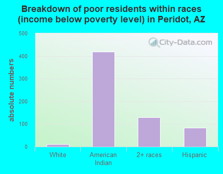 Breakdown of poor residents within races (income below poverty level) in Peridot, AZ