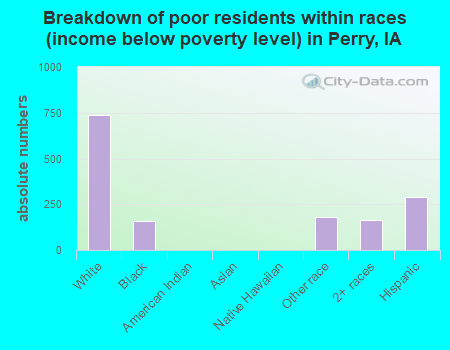 Breakdown of poor residents within races (income below poverty level) in Perry, IA