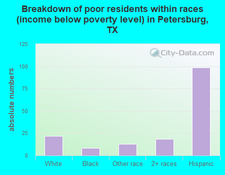 Breakdown of poor residents within races (income below poverty level) in Petersburg, TX
