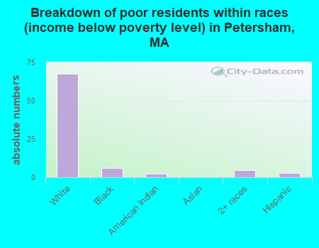 Breakdown of poor residents within races (income below poverty level) in Petersham, MA
