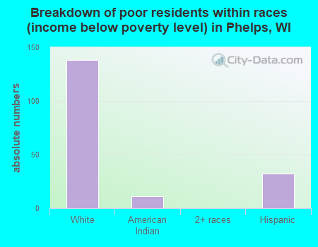 Breakdown of poor residents within races (income below poverty level) in Phelps, WI