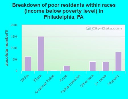 Breakdown of poor residents within races (income below poverty level) in Philadelphia, PA