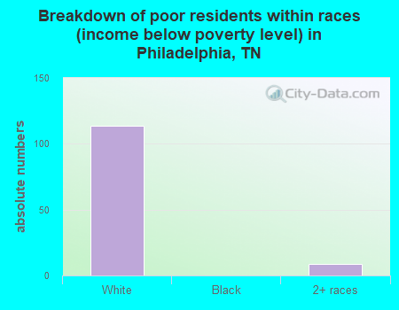 Breakdown of poor residents within races (income below poverty level) in Philadelphia, TN