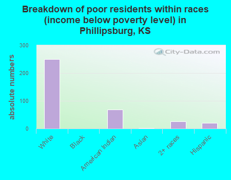 Breakdown of poor residents within races (income below poverty level) in Phillipsburg, KS