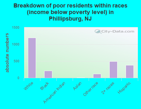 Breakdown of poor residents within races (income below poverty level) in Phillipsburg, NJ