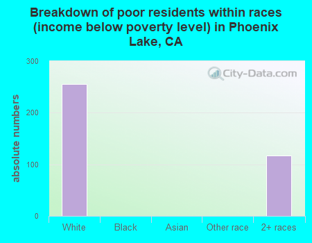 Breakdown of poor residents within races (income below poverty level) in Phoenix Lake, CA
