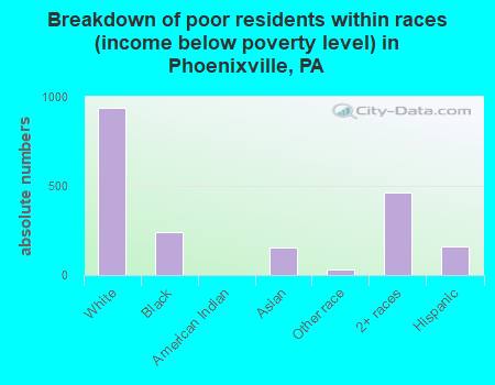 Breakdown of poor residents within races (income below poverty level) in Phoenixville, PA