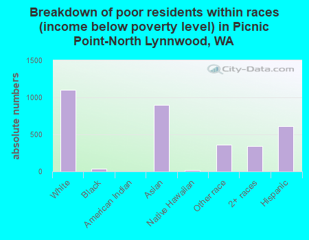 Breakdown of poor residents within races (income below poverty level) in Picnic Point-North Lynnwood, WA