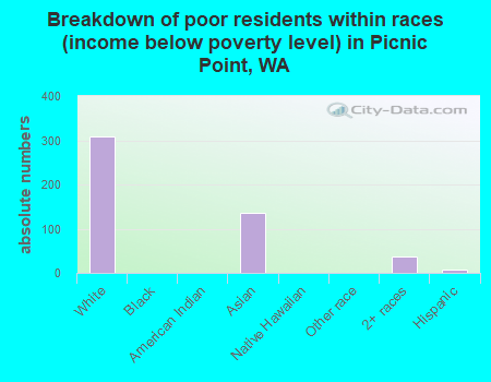 Breakdown of poor residents within races (income below poverty level) in Picnic Point, WA