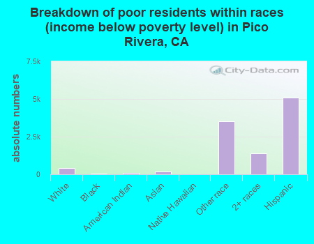 Breakdown of poor residents within races (income below poverty level) in Pico Rivera, CA