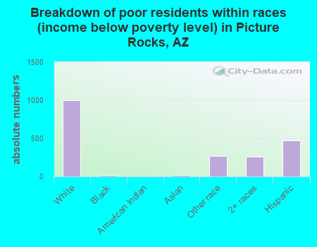 Breakdown of poor residents within races (income below poverty level) in Picture Rocks, AZ