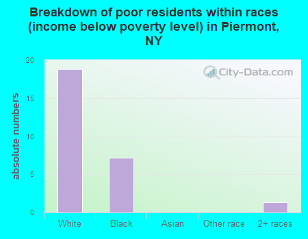 Breakdown of poor residents within races (income below poverty level) in Piermont, NY