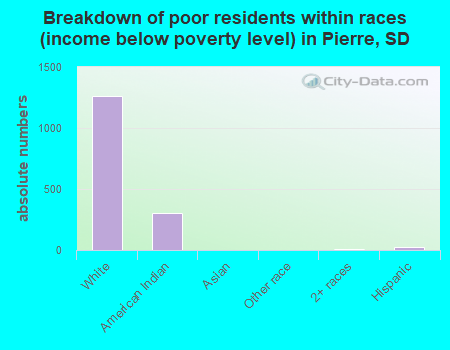 Breakdown of poor residents within races (income below poverty level) in Pierre, SD