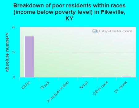 Breakdown of poor residents within races (income below poverty level) in Pikeville, KY