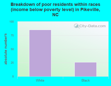 Breakdown of poor residents within races (income below poverty level) in Pikeville, NC