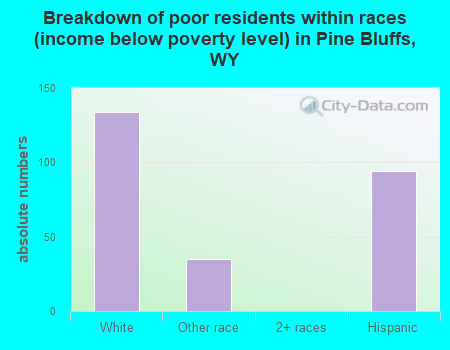 Breakdown of poor residents within races (income below poverty level) in Pine Bluffs, WY