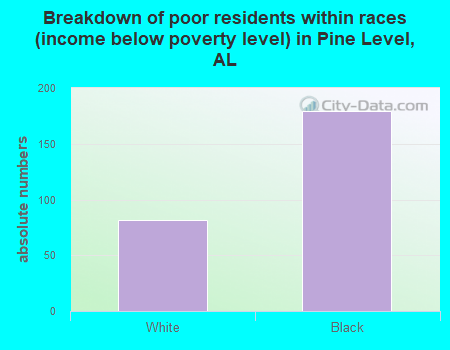 Breakdown of poor residents within races (income below poverty level) in Pine Level, AL