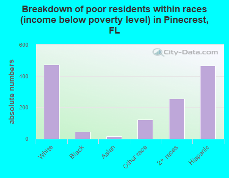 Breakdown of poor residents within races (income below poverty level) in Pinecrest, FL
