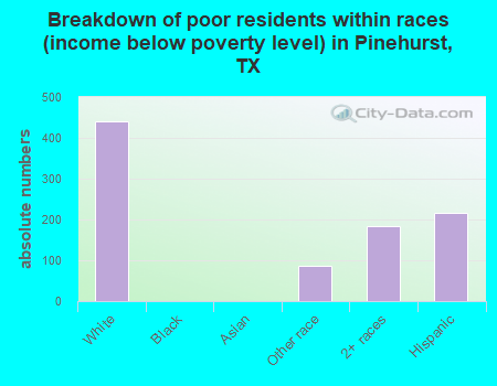 Breakdown of poor residents within races (income below poverty level) in Pinehurst, TX