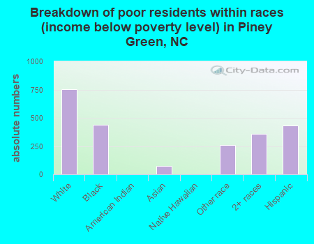 Breakdown of poor residents within races (income below poverty level) in Piney Green, NC