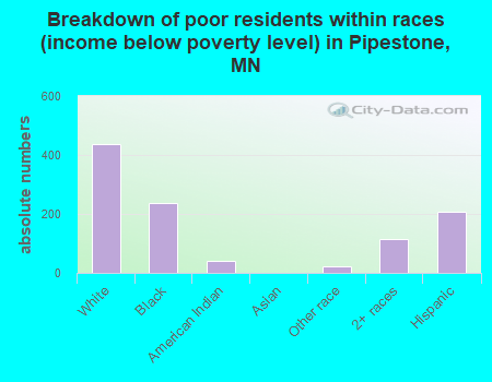 Breakdown of poor residents within races (income below poverty level) in Pipestone, MN