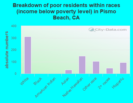 Breakdown of poor residents within races (income below poverty level) in Pismo Beach, CA