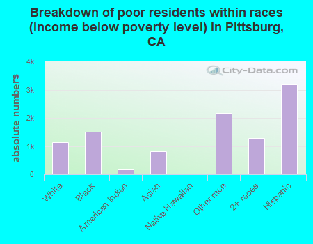 Breakdown of poor residents within races (income below poverty level) in Pittsburg, CA