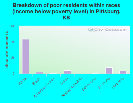 Breakdown of poor residents within races (income below poverty level) in Pittsburg, KS
