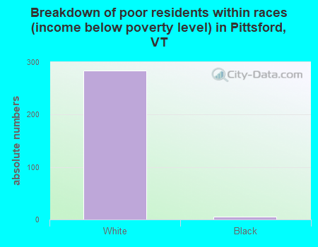 Breakdown of poor residents within races (income below poverty level) in Pittsford, VT