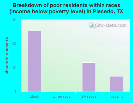 Breakdown of poor residents within races (income below poverty level) in Placedo, TX