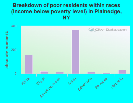 Breakdown of poor residents within races (income below poverty level) in Plainedge, NY