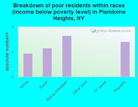 Breakdown of poor residents within races (income below poverty level) in Plandome Heights, NY
