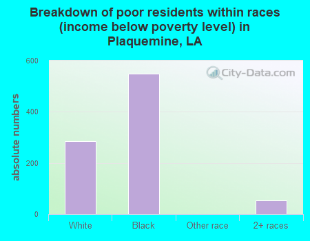 Breakdown of poor residents within races (income below poverty level) in Plaquemine, LA